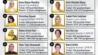 Riana Sari Arinal Raih Posisi Ketiga Politisi Perempuan Partai Golkar Terpopuler Juli 2023
