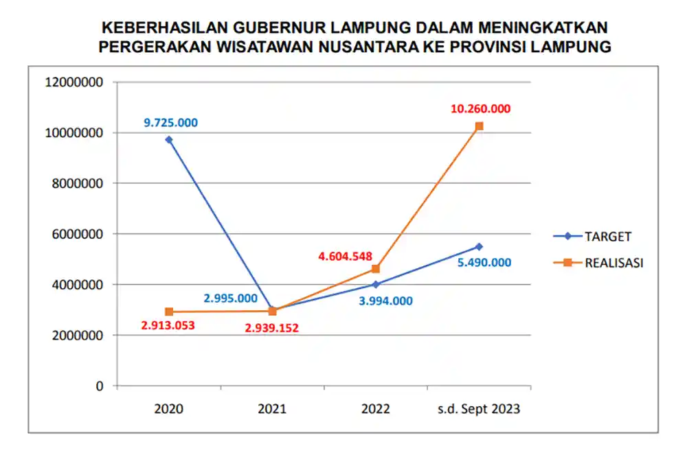 Tabel Target vs Realisasi Kunjungan Pergerakan Wisatawan Nusanata ke Lampung januari September 2023