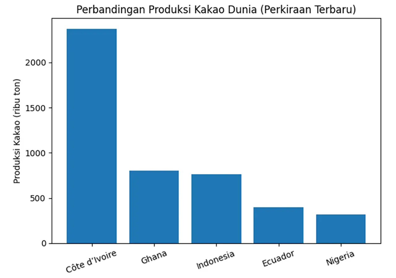 Peta Baru Kakao Dunia Mulai Bergeser