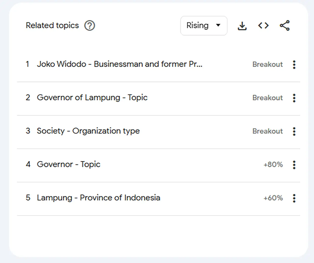 Related Topics Pencarian Jalan Rusak Lampung di Google Trends Yopie Pangkey