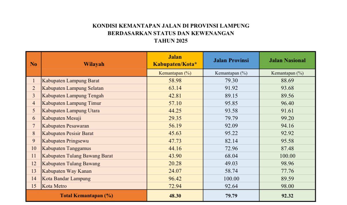 Tabel Kondisi Kemantapan Jalan - Jalan Nasional Mulus Jalan Kabupaten Rusak Membaca Jurang Infrastruktur di Lampung