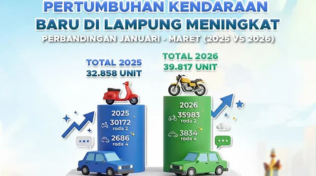 Transaksi Pembelian Kendaraan Badu di Lampung Naik 21 Persen - Sinyal Konsumsi atau Efek Kredit @