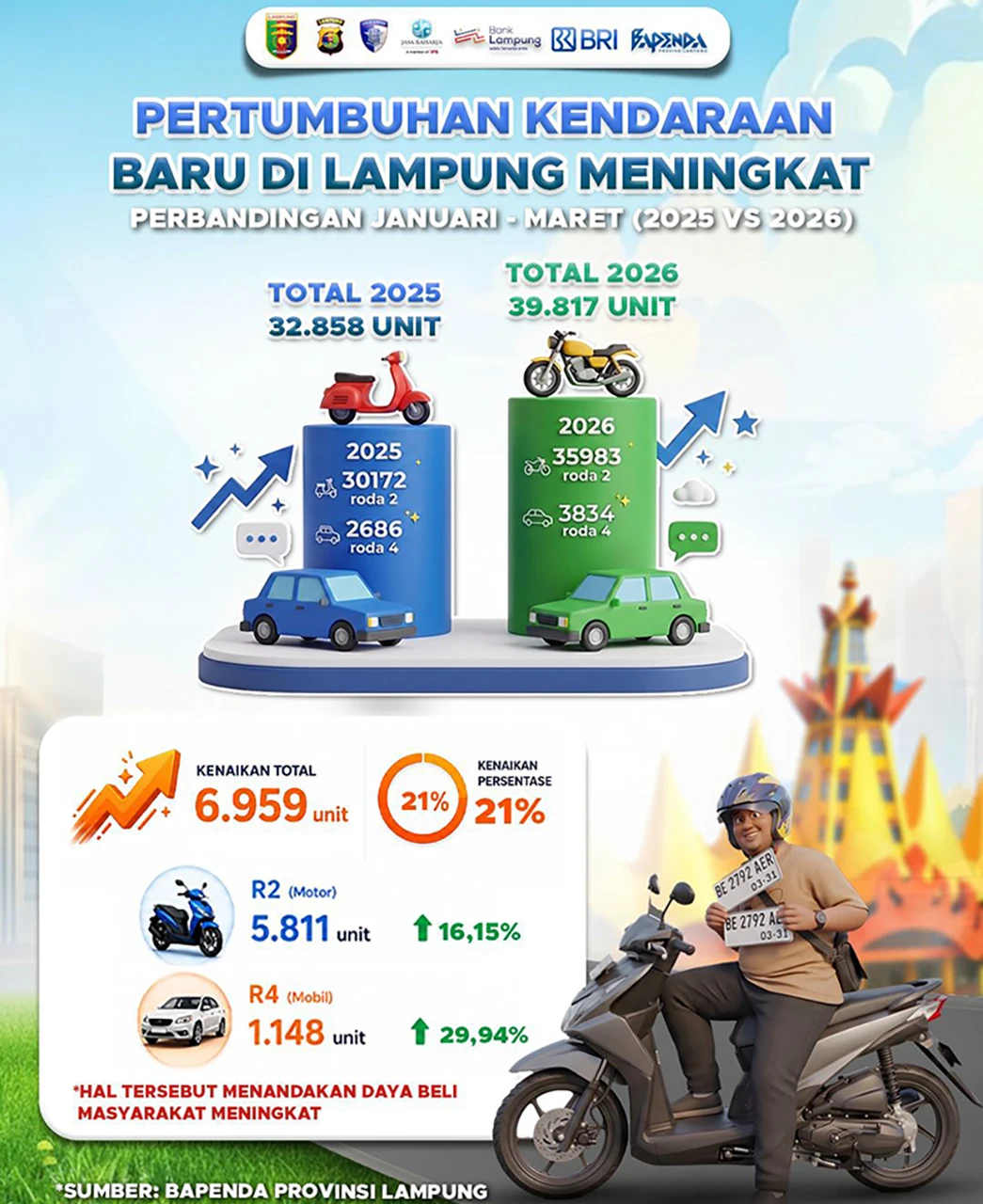 Transaksi Pembelian Kendaraan Badu di Lampung Naik 21 Persen - Sinyal Konsumsi atau Efek Kredit